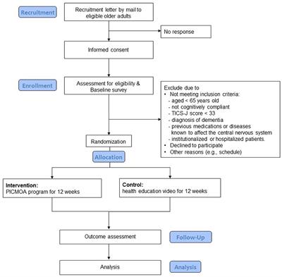 Effect of home-based group conversation intervention using smartphone application on cognitive health and psychological well-being of older adults with subjective cognitive concerns in Japan: a randomized controlled trial protocol